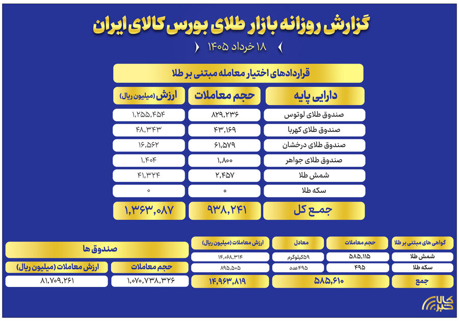 ثبت ارزش ۸ همتی صندوق های طلا