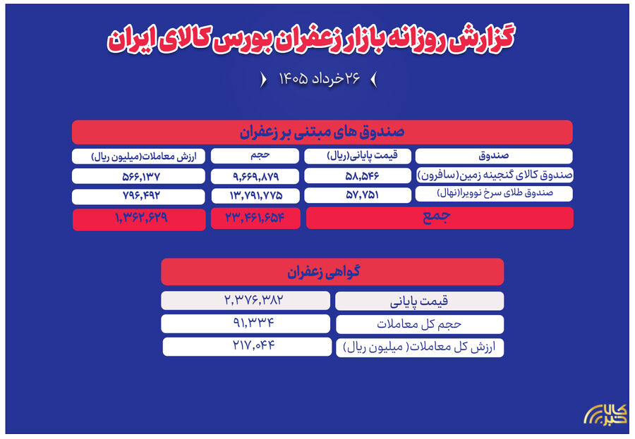 گزارش روزانه معاملات زعفران در بورس کالا