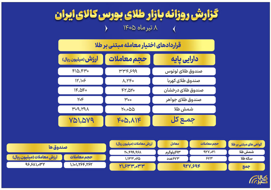 ارزش معاملات صندوق های طلا به ۹.۶ همت رسید