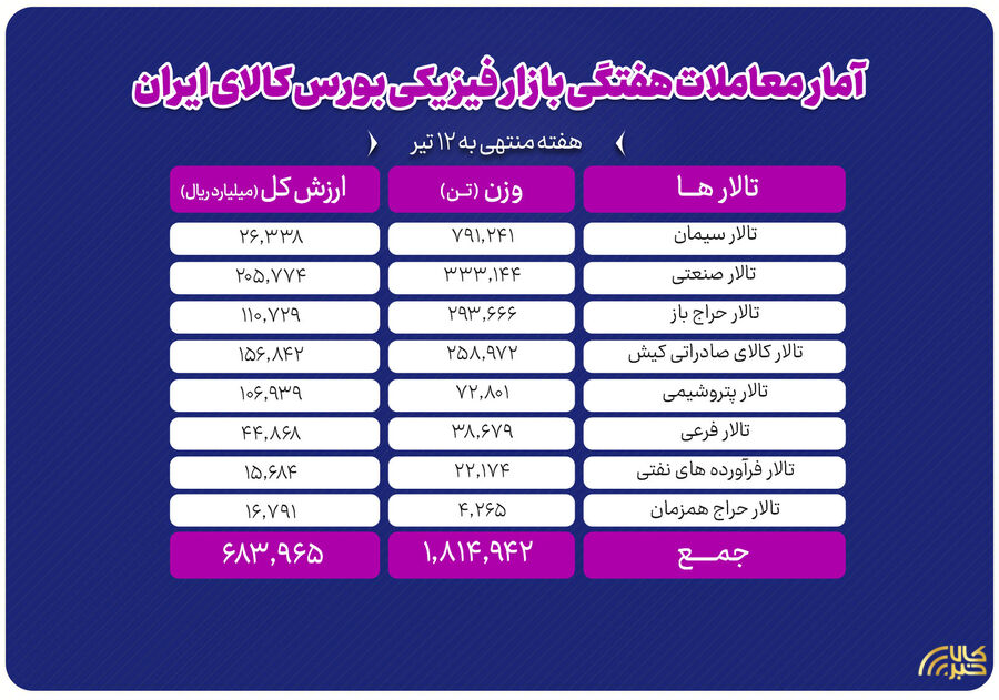 تحولات بازار فیزیکی بورس کالا در هفته منتهی به ۱۲ تیر