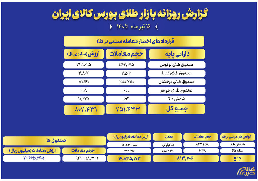 ارزش معاملات صندوق های طلا به ۷.۱ همت بود