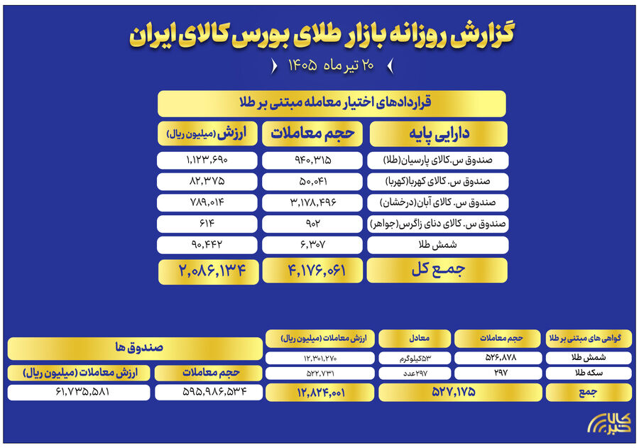 ارزش معاملات صندوق های طلا به ۶.۱ همت رسید