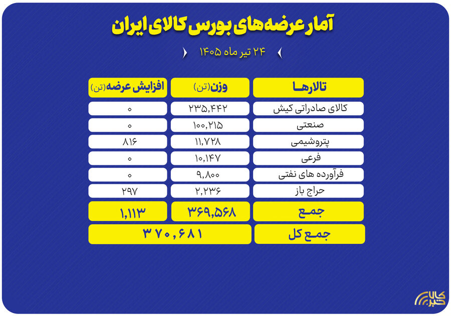 جزئیات عرضه بیش از ۳۷۰ هزار تنی محصول در تالارهای بورس کالا