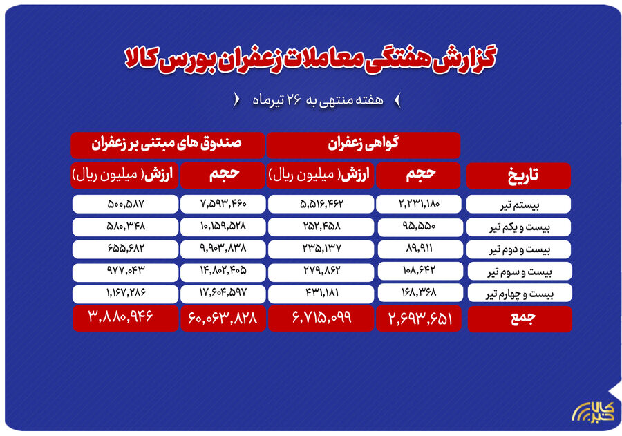 بررسی حجم و ارزش معاملات زعفران در بورس کالا