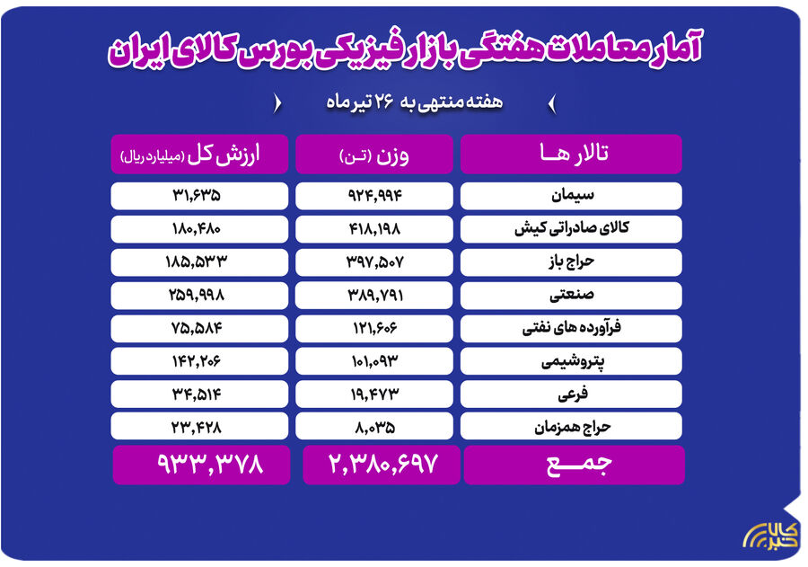 دادوستد ۲میلیون و ۳۸۰ هزار تن محصول در بازار فیزیکی بورس کالا