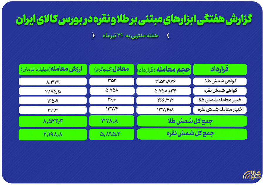 معامله ۳۵۲ کیلوگرم شمش طلا و ۵ تن شمش نقره در بورس کالا