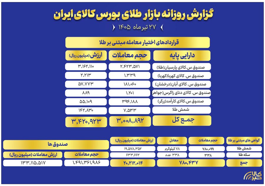 ارزش معاملات صندوق های طلا به ۱۳ همت رسید