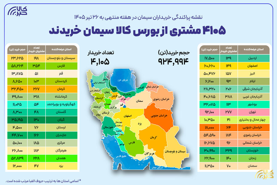 ۴ هزار و ۱۰۵خریدار در بستر بورس کالا سیمان خریدند