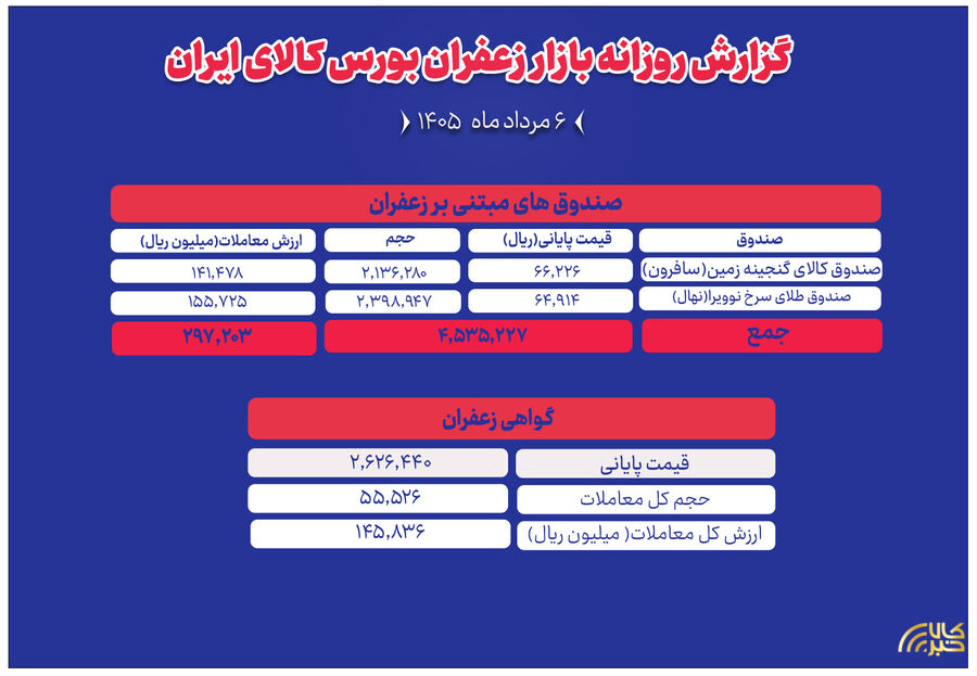 ثبت ارزش ۴۴.۳ میلیارد تومانی برای معاملات زعفران در بورس کالا
