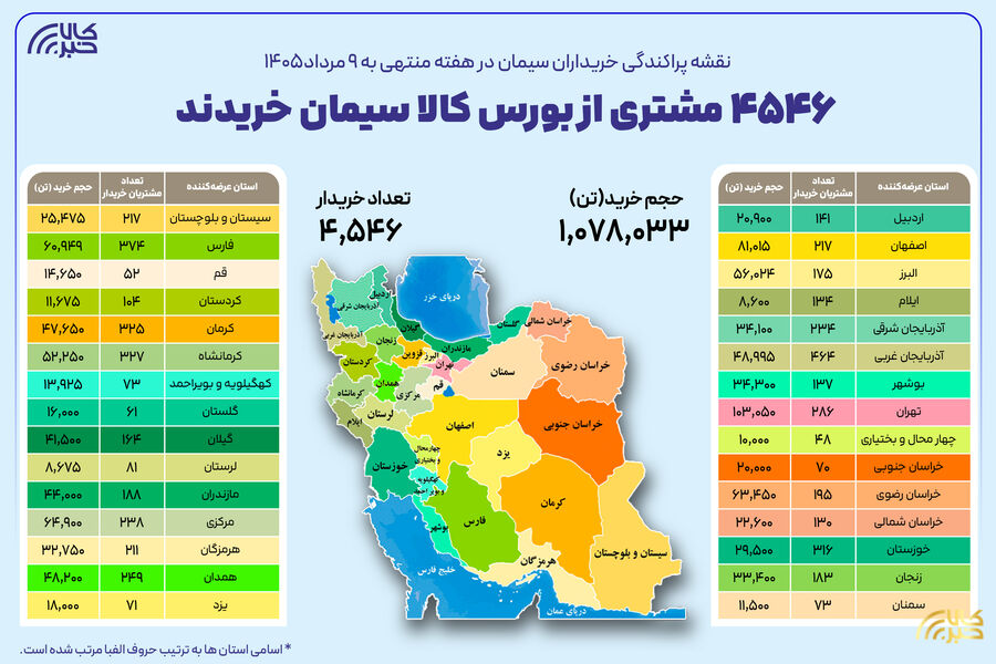 ۴ هزار و ۵۴۶ خریدار در بستر بورس کالا سیمان خریدند