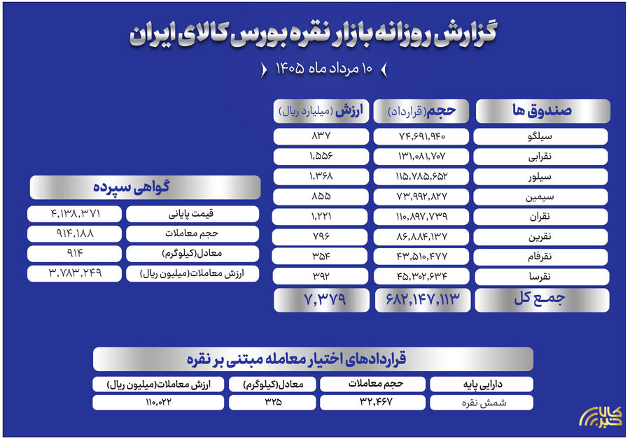 جزئیات دادوستد نقره در بازار گواهی سپرده و صندوقهای بورس کالا