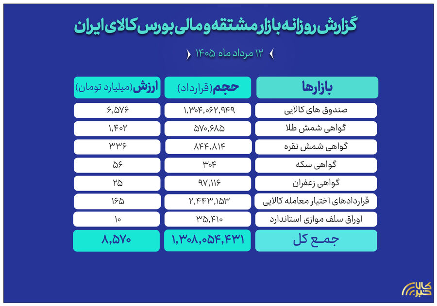 ارزش ۸.۵ همتی بازار مالی و مشتقه بورس کالا