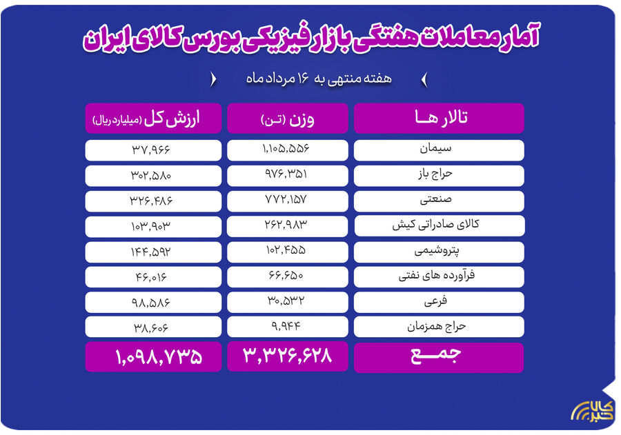 جابهجایی ۳.۳ میلیون تن کالا در بورس کالا