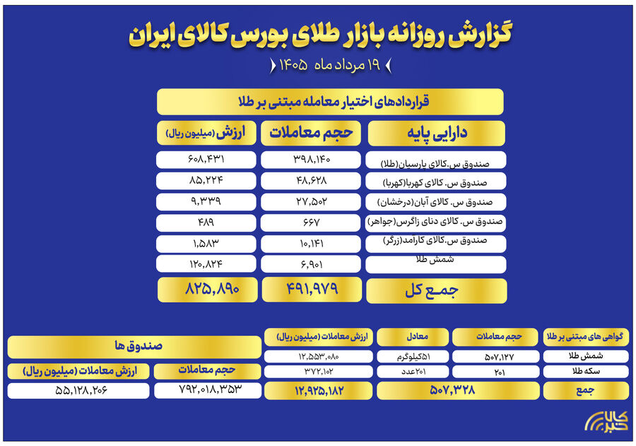 ارزش معاملات صندوق های طلا به ۵.۵ همت رسید