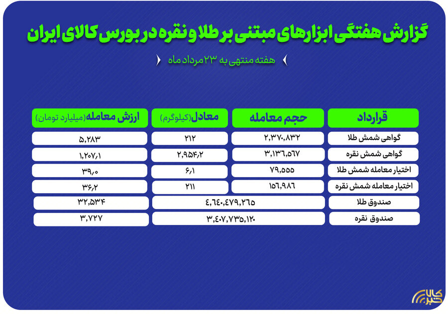 گزارش عملکرد هفتگی بازارهای طلا و نقره در بورس کالا