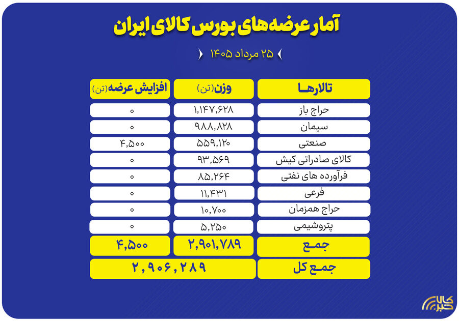 عرضه ۲.۹ میلیون تن محصول در بورس کالا؛ سنگآهن و سیمان در صدر عرضهها