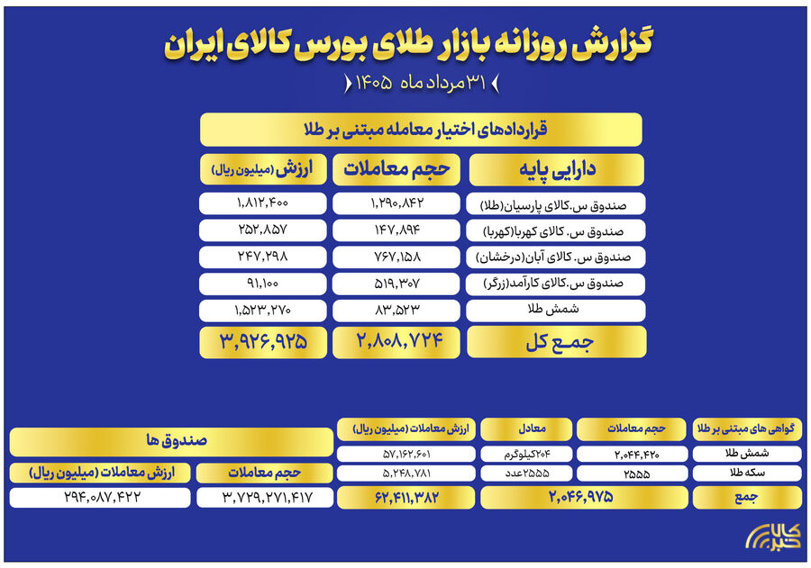 ارزش معاملات صندوق های طلا به ۲۹ همت رسید