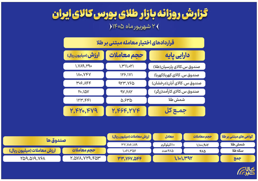ارزش معاملات صندوق های طلا به ۲۶ همت رسید