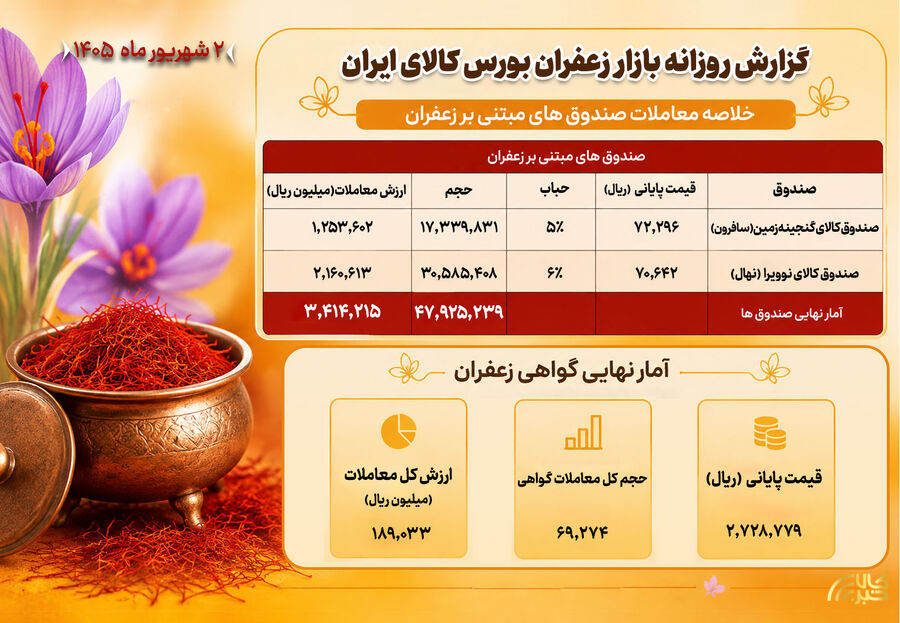 نگاهی به عملکرد بازار گواهی و صندوق‌های زعفران در روز دوشنبه