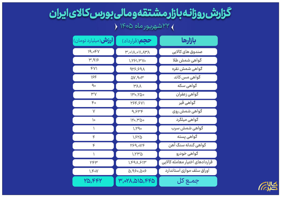 عبور حجم معاملات بازار مالی و مشتقه از مرز ۳ میلیارد قرارداد