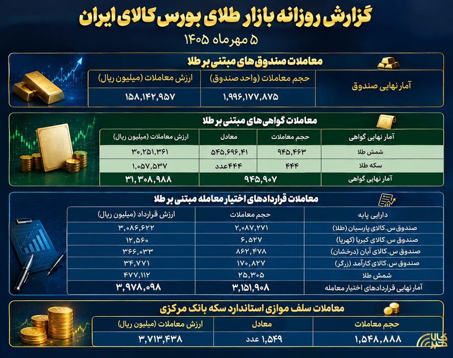 معامله ۱۵.۸ هزار میلیارد تومانی صندوقهای طلا