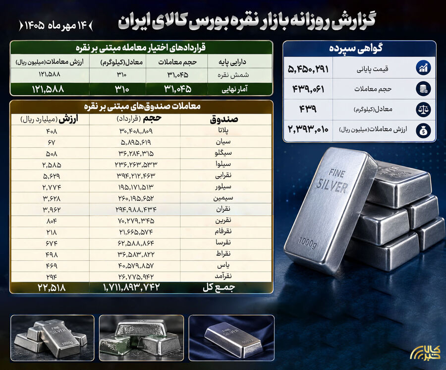 نگاهی به عملکرد بازار نقره در بورس کالا در روز سهشنبه