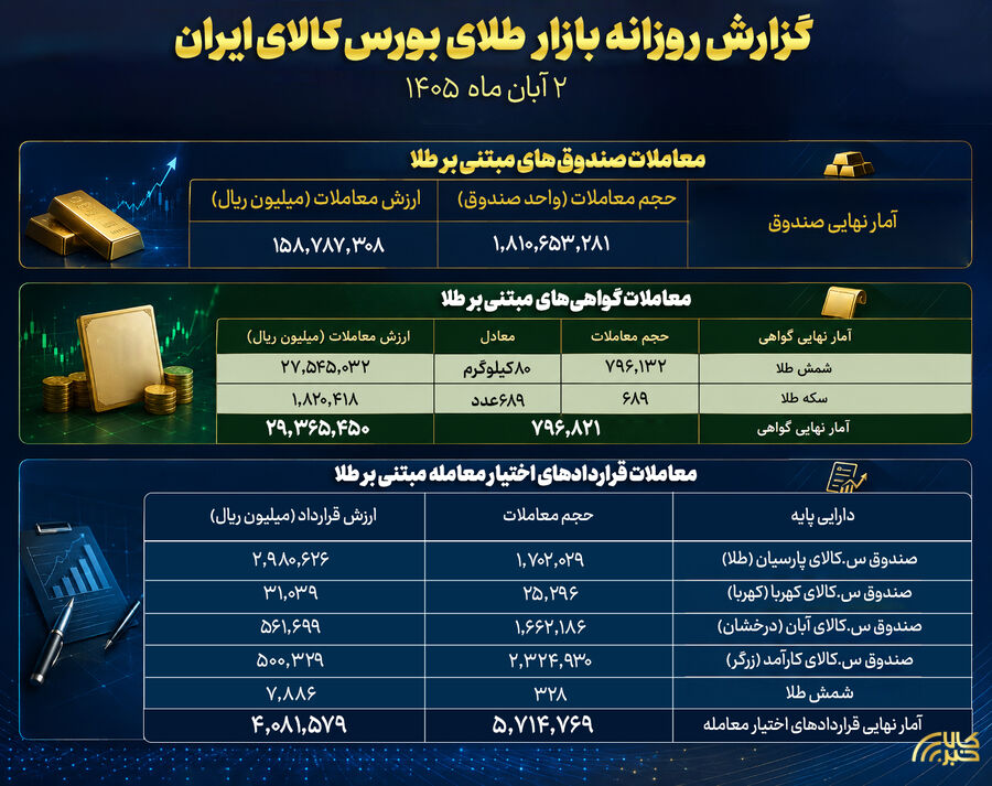 ۱.۸ میلیارد واحد صندوق طلا دستبهدست شد