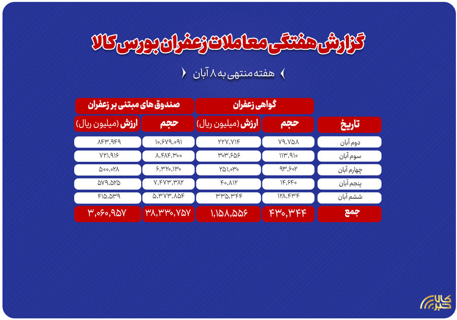 ثبت ارزش ۴۲۲ میلیارد تومانی گواهی سپرده و صندوقها