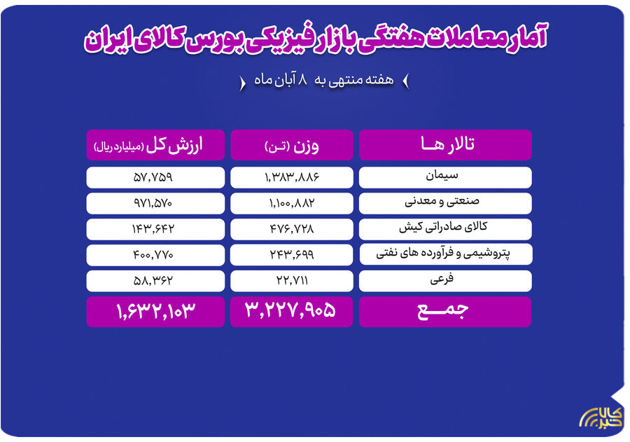 معامله ۳.۲ میلیون تن مصول در بورس کالا