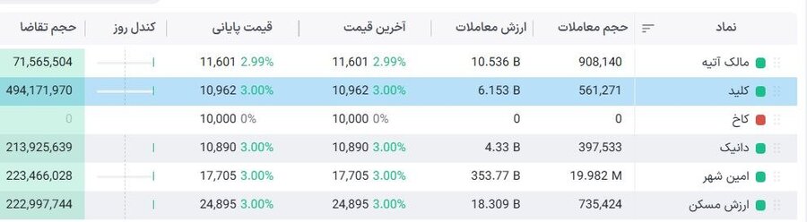 استقبال سرمایهگذاران از صندوقهای املاک در نخستین روز بازگشایی