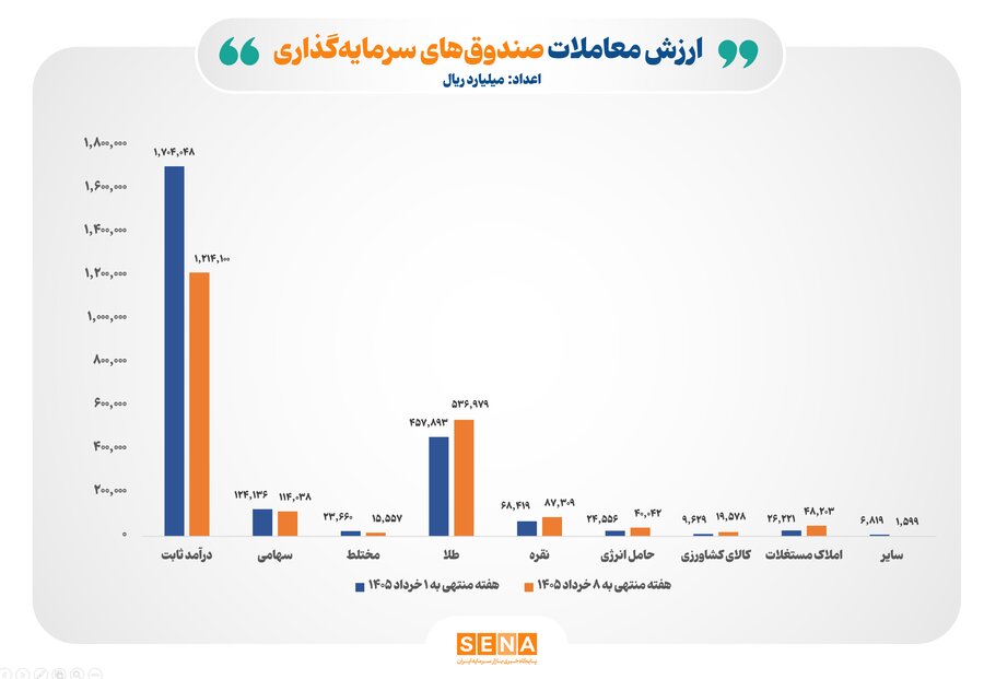افزایش ارزش معاملات صندوقهای کالایی