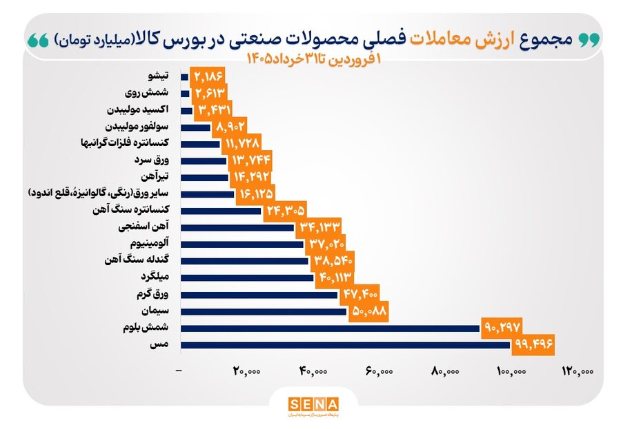 روند معاملات تالار فیزیکی بورس کالا در بهار ۱۴۰۵