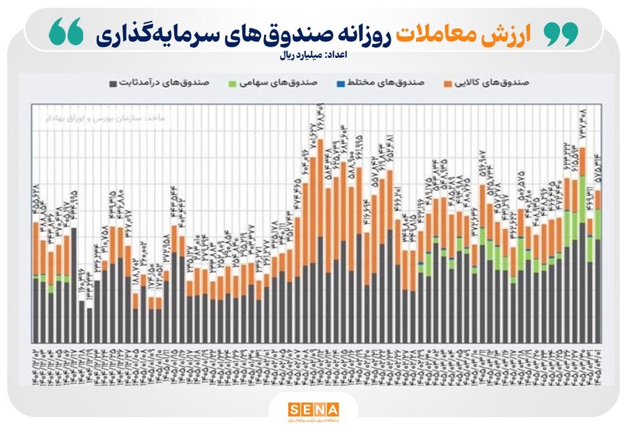 ثبت بالاترین رکورد ورود پول روزانه به صندوقهای درآمد ثابت/ ارزش تجمعی ورود نقدینگی به ETFها از مرز ۷۰ همت عبور کرد