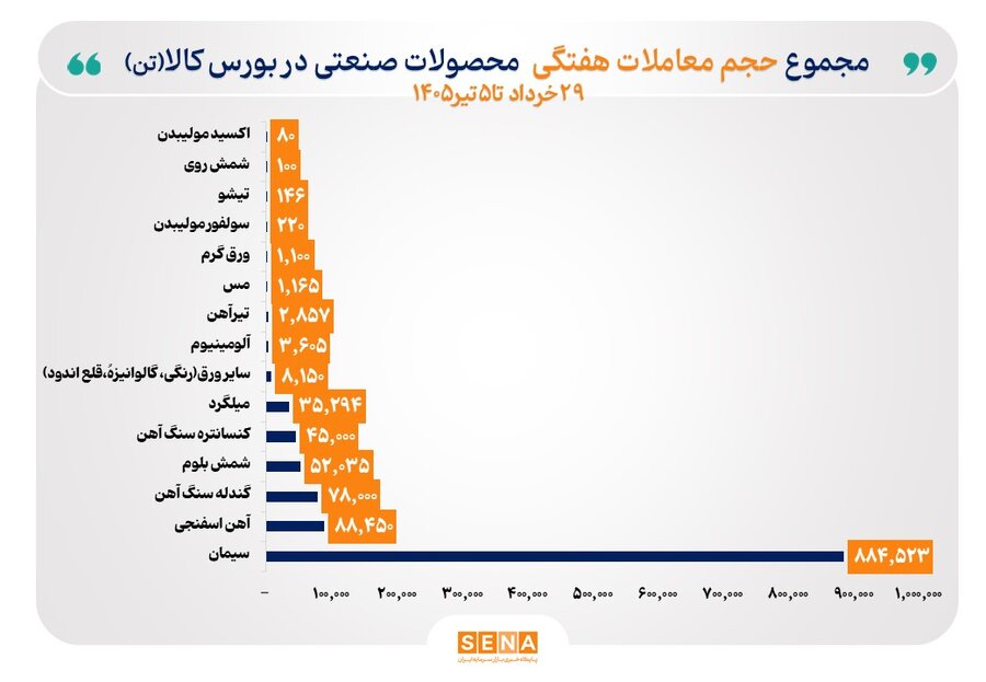 سیمان و زنجیره فولاد نبض بازار فیزیکی بورس کالا را بهدست گرفتند