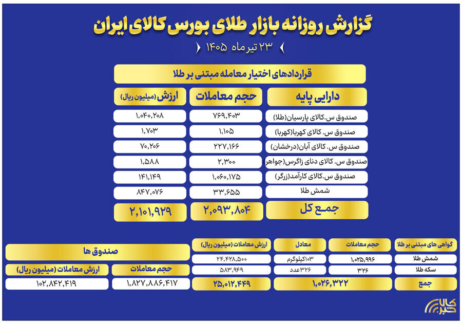 ارزش معاملات صندوقهای طلا به ۱۰.۲ همت رسید