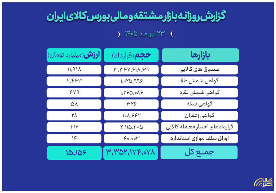 ارزش مبادلات بازار مالی و مشتقه بورس کالا به ۱۵ همت رسید