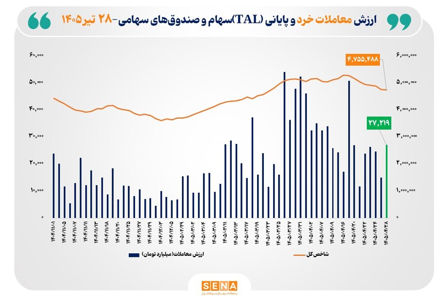 ارزش معاملات خرد «سهام و صندوقهای سهامی» از مرز ۲۷ همت عبور کرد