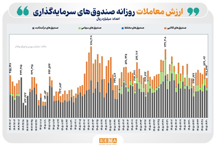 ۴۳ همت ارزش معامله و حدود ۲ همت ورود پول حقیقی به بازار ETFها رقم خورد