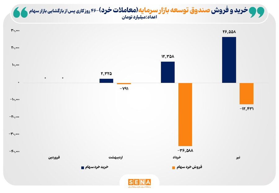 مجموع خریدهای خرد صندوق توسعه بازار سرمایه از ۴۱ همت فراتر رفت