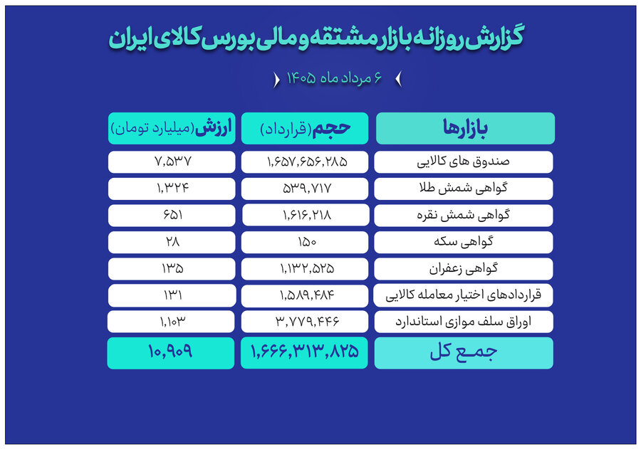 ارزش مبادلات بازار مالی و مشتقه بورس کالا به ۱۱ همت رسید