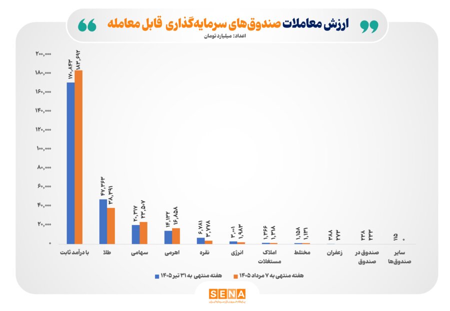 رونق ادامهدار معاملات صندوقها؛ ۲۷۱ هزار میلیارد تومان دادوستد در یک هفته انجام شد