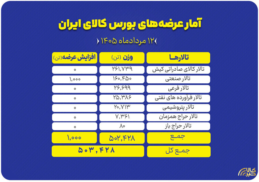 نگاهی به سبد ۵۰۳ هزار تنی عرضههای امروز بورس کالا
