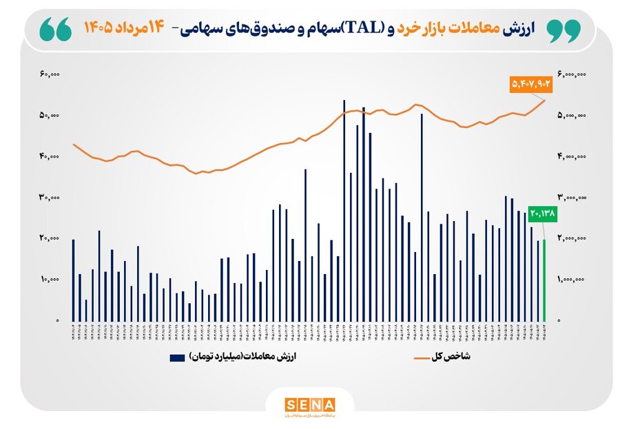 شاخص کل بورس تهران برای نخستین بار از مرز ۵ میلیون و ۴۰۰ هزار واحد فراتر رفت/ ارزش معاملات خرد «سهام و صندوقهای سهامی» از مرز ۲۰ همت عبور کرد