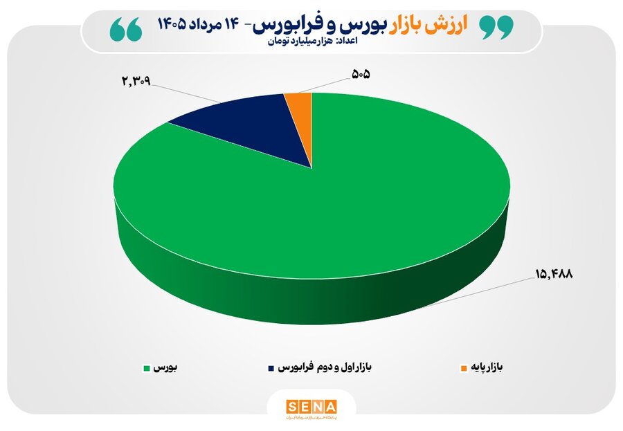 مجموع ارزش بازارهای سهام ایران از مرز ۱۸ هزار همت عبور کرد