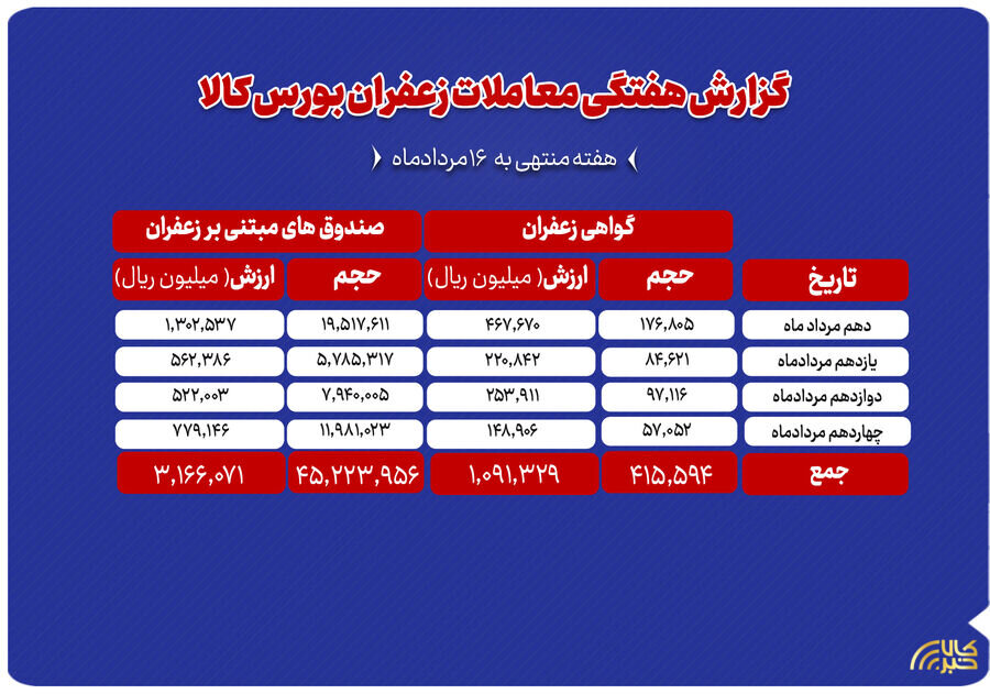 مجموع ارزش معاملات زعفران در بورس کالا به ۴۲۶ میلیارد تومان رسید