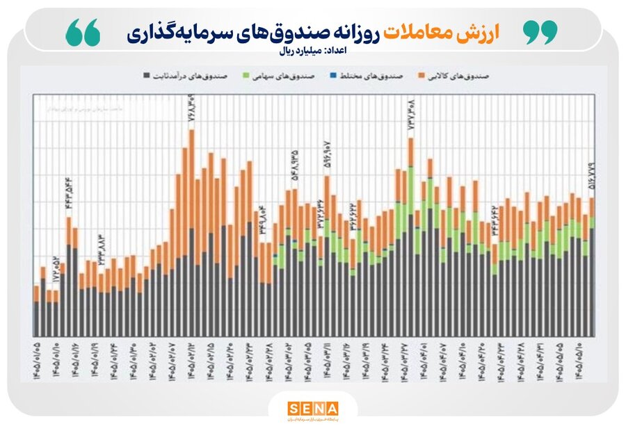 ۵۲ همت ارزش معامله و ۳۷۳ میلیارد تومان ورود پول حقیقی به بازار ETFها رقم خورد