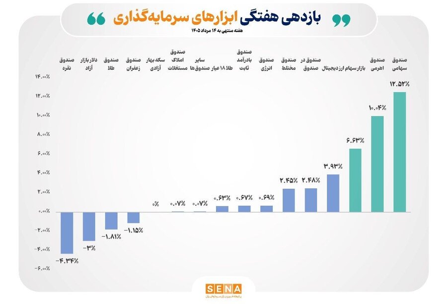 ابزارهای سرمایهگذاری بورس در صدر جدول بازده هفتگی