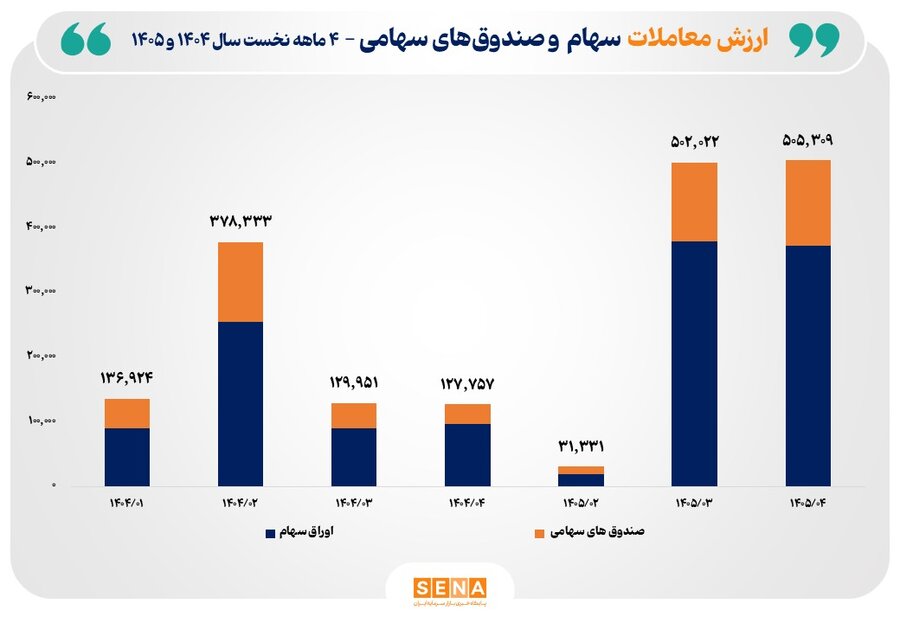 رشد ۳۴ درصدی ارزش معاملات سهام و صندوقهای سهامی در ۴ ماه نخست امسال