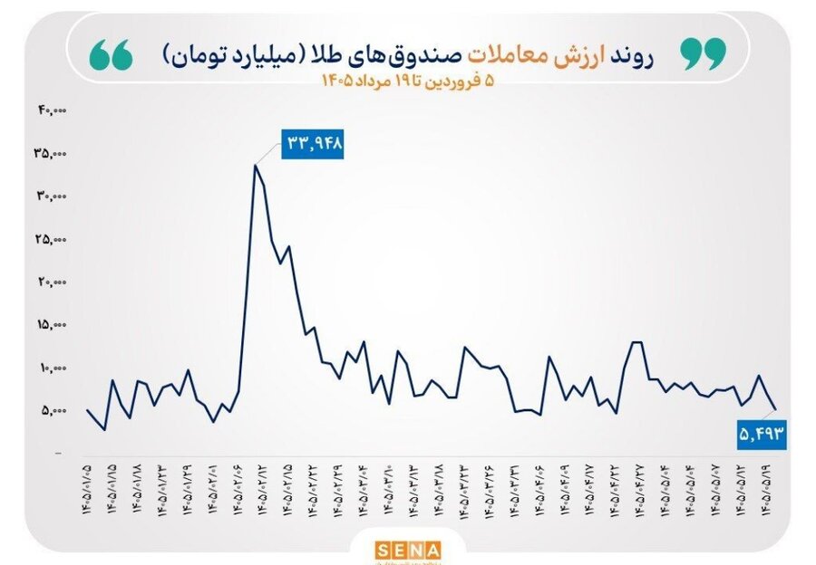 گزارش معاملات صندوقهای طلا و نقره در روز دوشنبه ۱۹ مرداد ۱۴۰۵