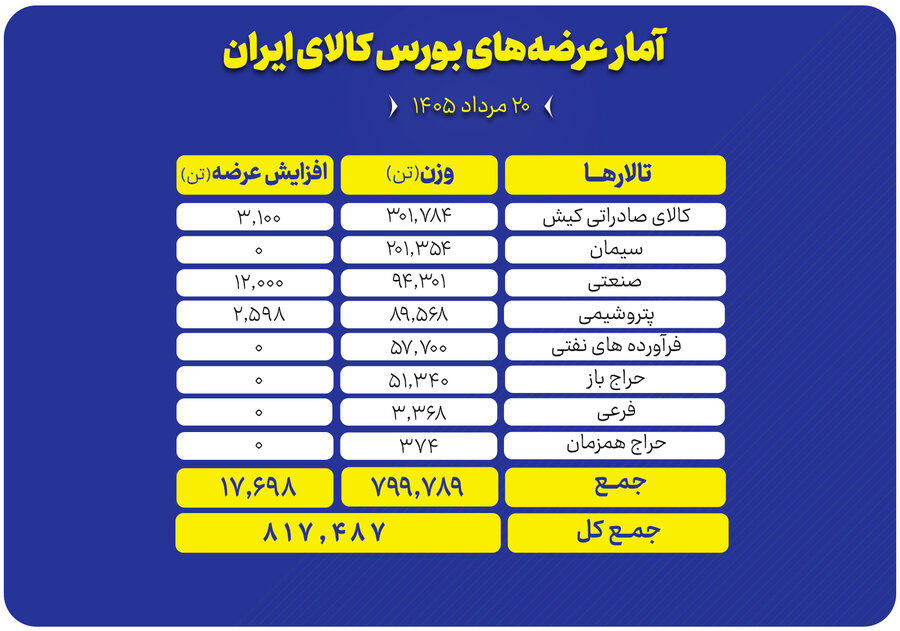 عرضه ۸۱۷ هزار تن محصول در تالارهای بورس کالا